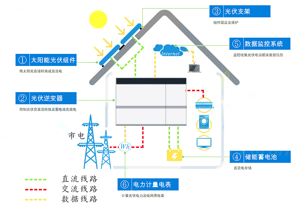 emc易倍：家庭储能体例全体电源管制安插