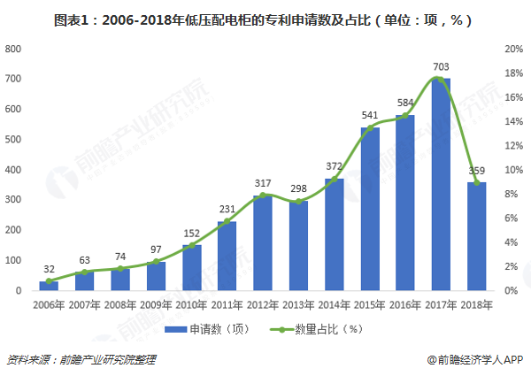 emc易倍：2018年低压配电柜行业近况与荣华趋向评释智能化、绿色化成为异日宗旨【组图】